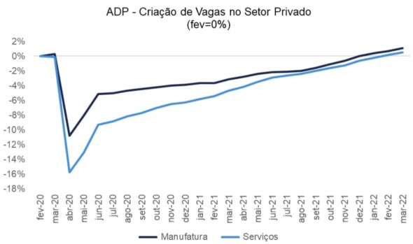 Prévia do ADP, pesquisa ADP indica aumento na geração de emregos dos EUA