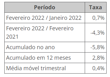 Tabela mostra índice de crescimento da indústria anunciado nesta sex-tafeira pelo IBGE. A produção industrial cresceu 0,7% em fevereiro