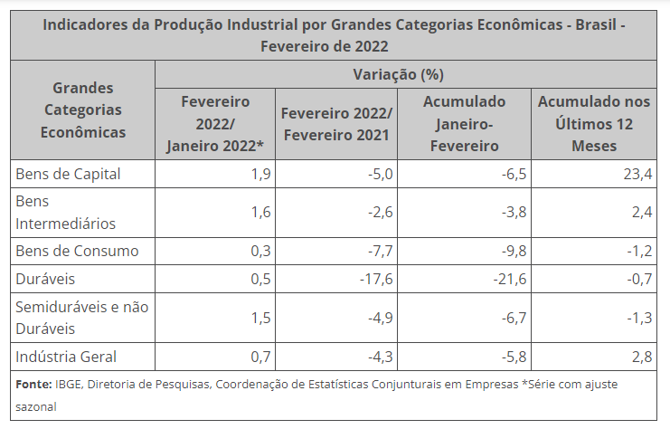 Tabela mostra índice de crescimento da indústria anunciado nesta sex-tafeira pelo IBGE. A produção industrial cresceu 0,7% em fevereiro