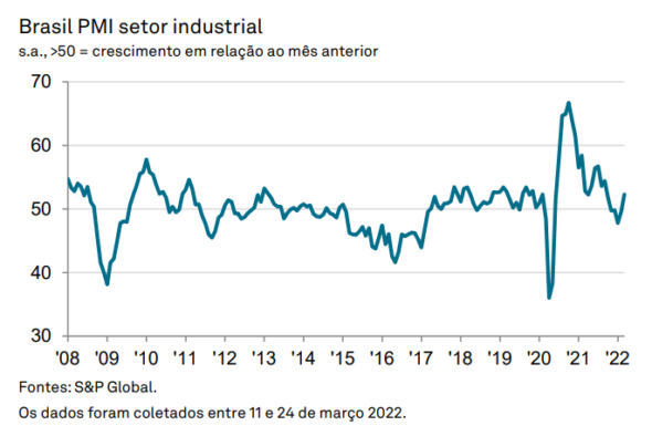 Gráfico do O PMI Industrial do Brasil (Índice Gerente de Compras) referente ao setor industrial de manufaturas, que chegou a 52,3 pontos em março, sinalizando uma melhora nas condições de negócio no país.