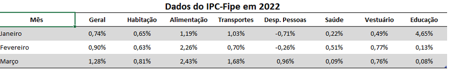 Tabela com detalhamento do IPC-Filpe, que registrou inflação de 1,28%  em março