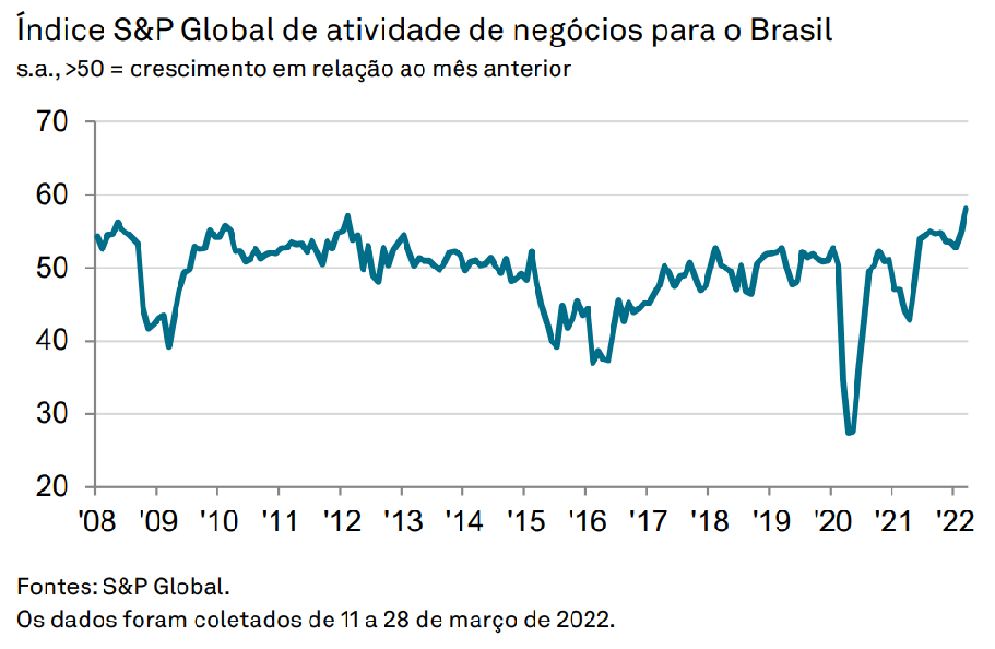 Tabela do PMI do Brasil, que mostra aceleração puxada pelo setor de serviços