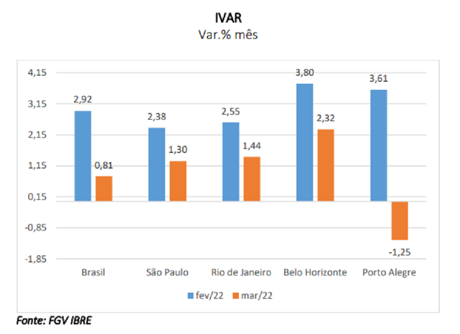Gráfico mostra IVAR, índice de inflação de aluguéis calculado pela FGV
