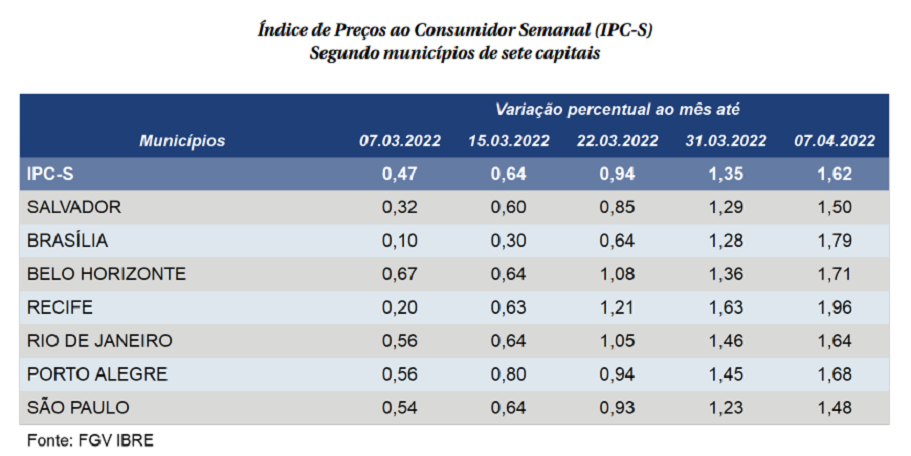 IPC-S das capitais também registrou alta na primeira quadrissemana de abril