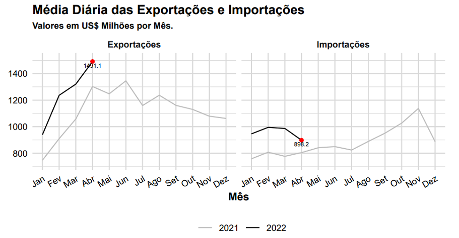 Gráfico mostra crescimento da balança comercial, que teve resultado positivo anunciado pelo Ministério da Economia