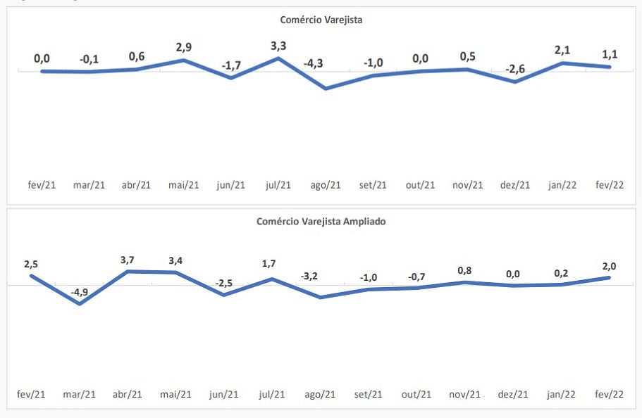 Gráfico mostra resultados do comércio. O varejo teve alta de 1,1$ segundo o IBGE.