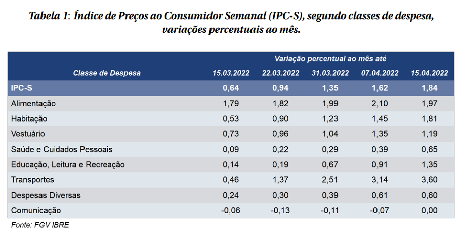 Tabela mostra detalhamento do IPC-2, que teve aumento na segunda quadrissemana de abril, mostrando a pressão da inflação na economia brasileira