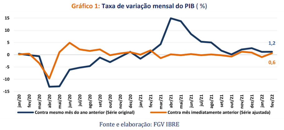 Gráfico do PIB estimado pelo monitor do PIB-FGV que mostra alta puxada pelo setor de serviços