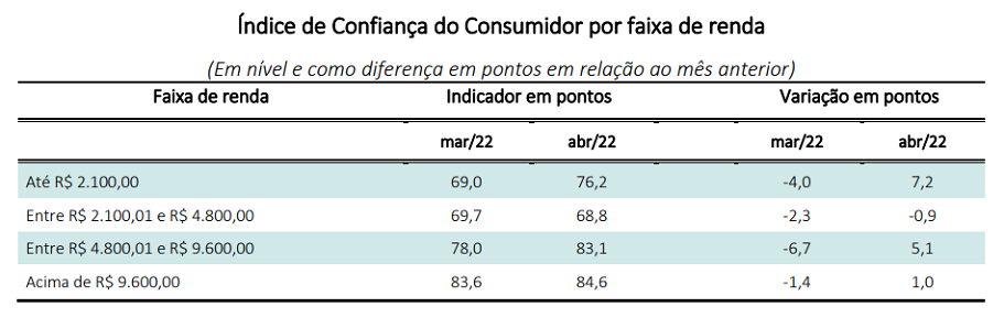 ICC - Tabela mostra dados por renda do Índice de Confiança do Consumidor, que teve alta em abril 