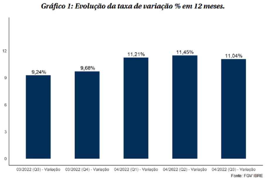 Inflação: Gráfico mostra evolução do IPC-S nas últimas semanas. O acumulado dos últimos 12 meses é de 11%, aproximadamente