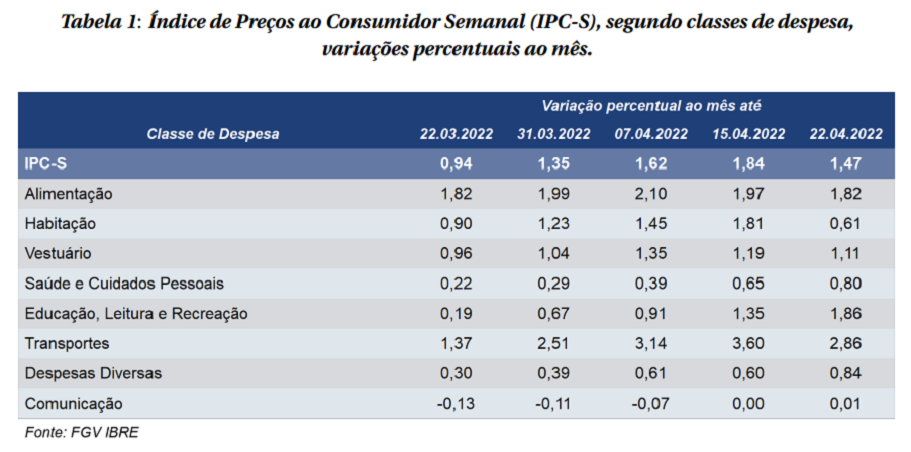 Inflação: Tabela mostra detalhamento do IPC-S por classe nas últlimas cinco quadrissemanas