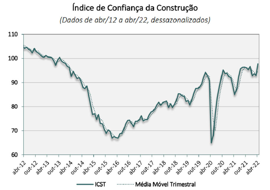 Gráfico registra alta do IST, indice de Confiança da Construção