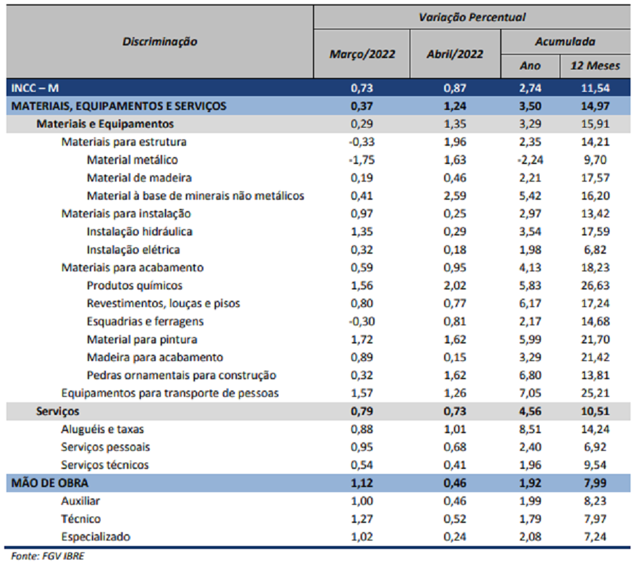 Tabla detalha o INCC-M, inflação da construção civil, que teve alta de 0,87% em abrilDEtalha