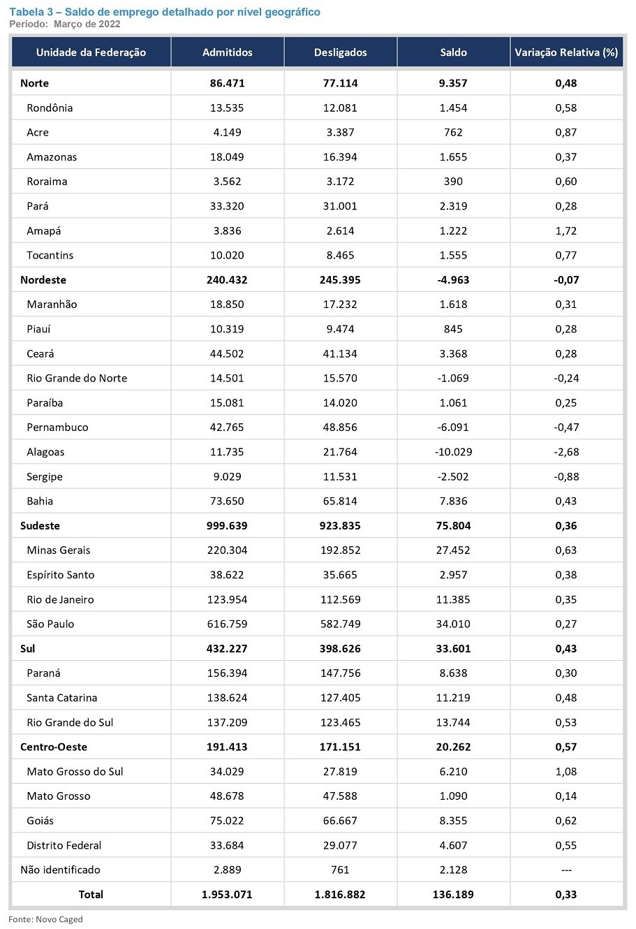Tabela do Caged - admissões e demissões de empregos em Estados do País