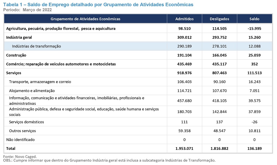 Tabela do Caged - admissões e demissões de empregos em steores da Economia