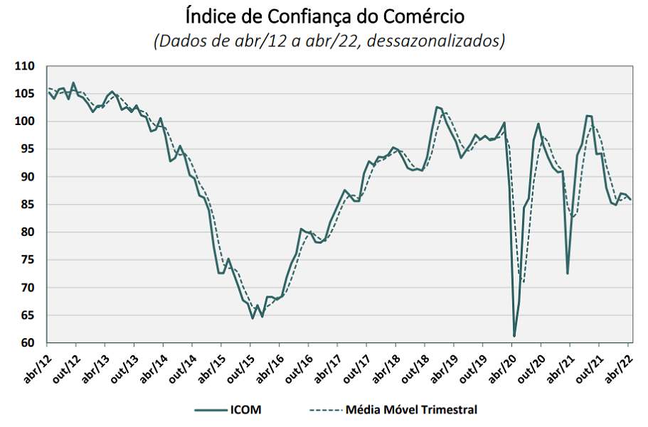 Comércio: gráfico mostra evolução do Índice de Confiança do Comércio, que teve recuo em abril