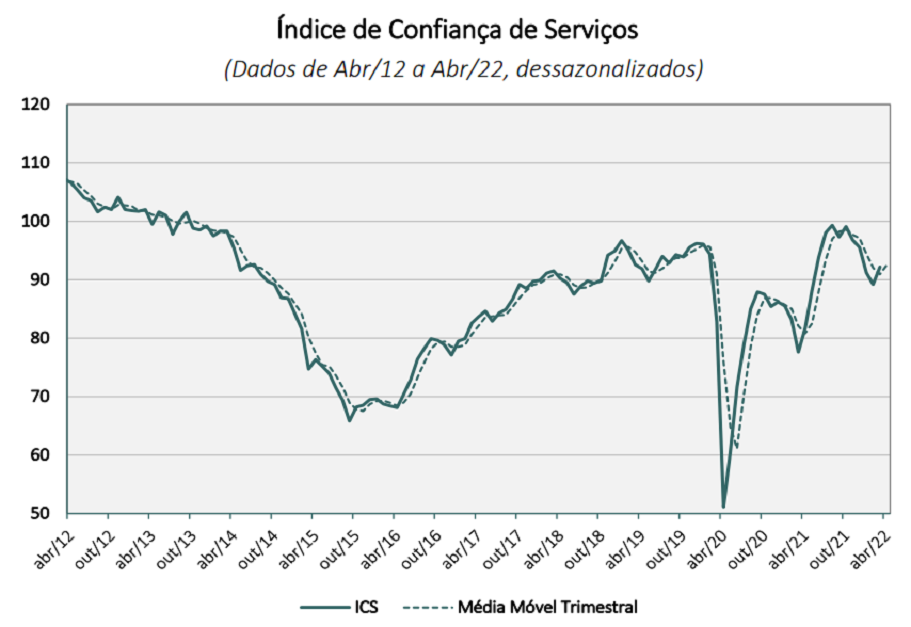 Serviços: gráfico mostra evolução do Índice de Confiança do Setor de Serviços, que teve alta em abril