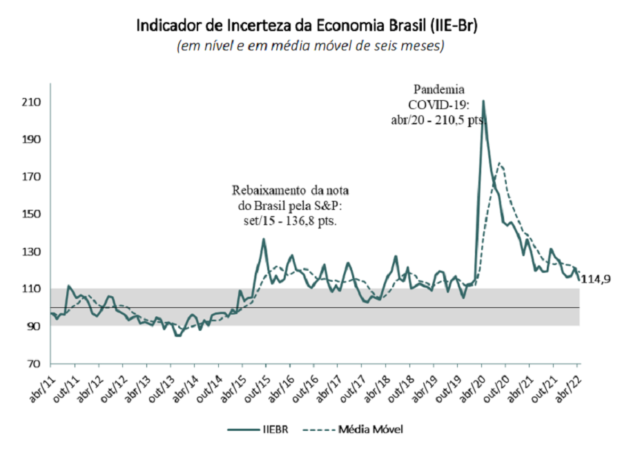 Inerteza da Economia cai no Brasil em abril para patamares pré-pandemia. Grafico mostra evolução histórica do indice