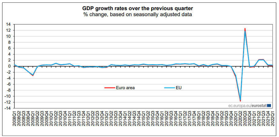 Gráfico mostra dados do crescimento do PIB na zona do euro