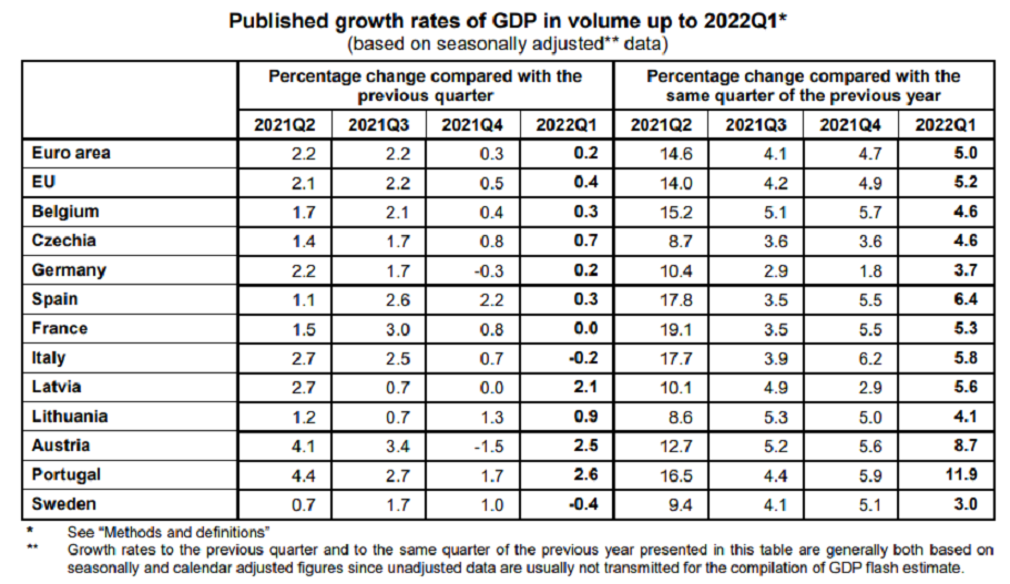 Tabela detalha dados do crescimento do PIB por países na zona do euro