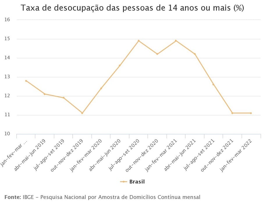 Gráfico mostra detalhamento da PNAD Contínua, que mostrou estabilidade na taxa de desocupação em março de 2022