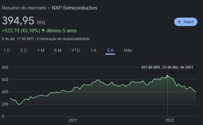 O recorde ocorreu em dezembro de 2021, mas já sofreu uma queda.
