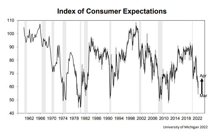 Confiança do consumidor americano