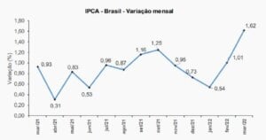 Tabela mostra o IPCA dos últimos 12 meses. Inflação registrou maisor índice para um mês de março desde 1994.
