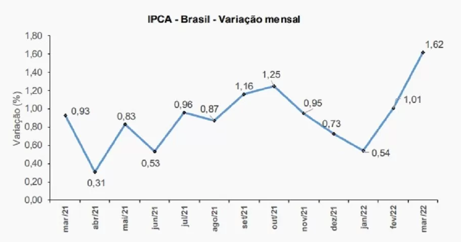 Tabela mostra o IPCA dos últimos 12 meses. Inflação registrou maisor índice para um mês de março desde 1994.