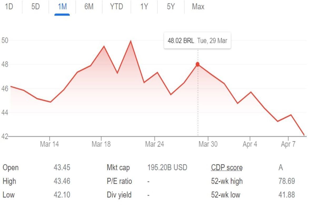 Gráfico da Salesforce