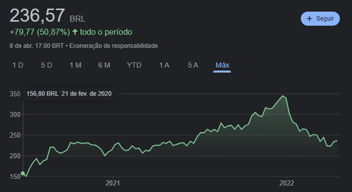 Gráfico mostra a evolução das ações da companhia