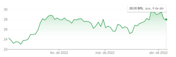 Gráfico com cotação da ação da Log