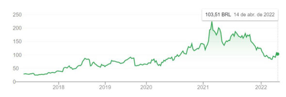 Gráfico com cotação do BDR do Twitter nos últimos 5 anos