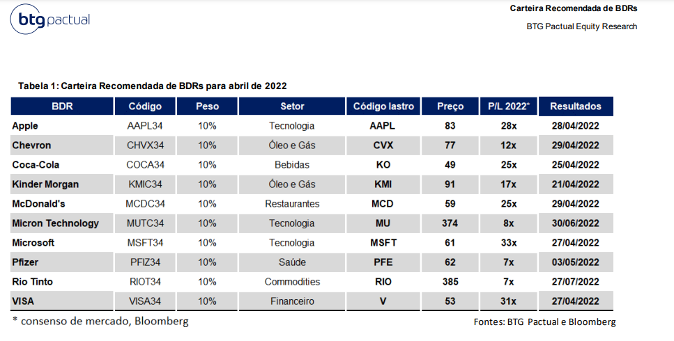 BDRs de empresas com agenda ESG