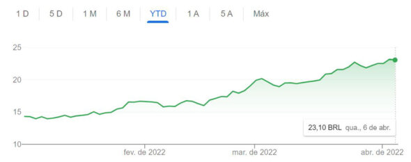 Carrefour: gráfico de ações no ano