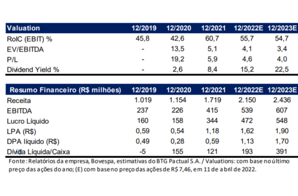 Prévia dos resultados da Cury (CURY3)