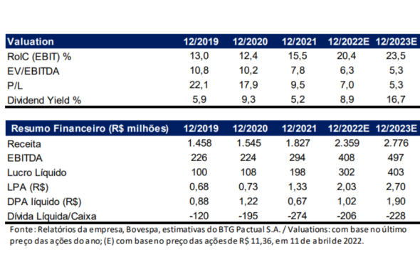Prévia operacional Direcional (DIRR3)