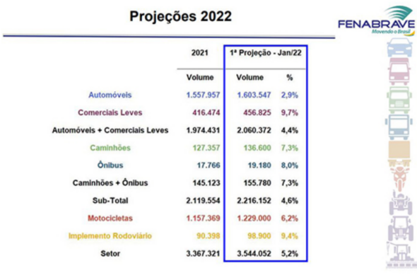 Projeções da Fenabrave