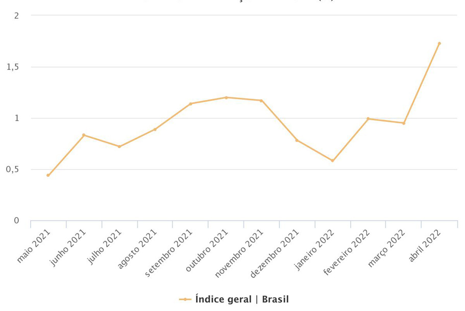 IPCA-15: gráfico com indicador