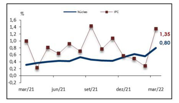 gráfico IPC - IGP-DI