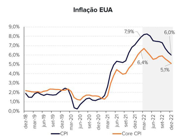 gráfico com projeção de inflação nos EUA