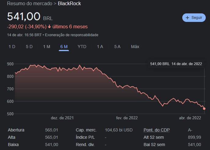 Resumo dos últimos 6 meses da BDR da BlackRock (BLAK34). Durante esse período houve uma queda em seu valor final.