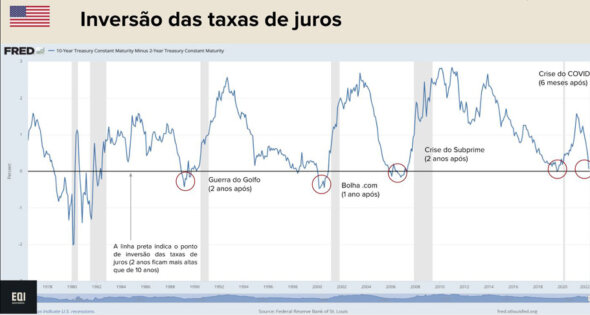 infográfico com inversão da curva de juros