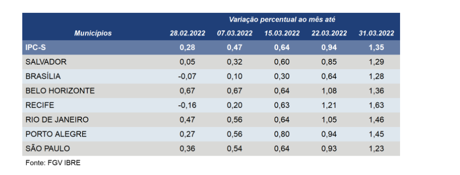 IPC-S sobe nas capitais