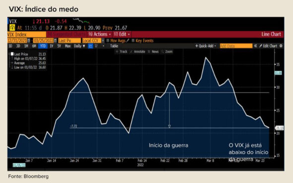 gráfico do Ivix, índice do medo