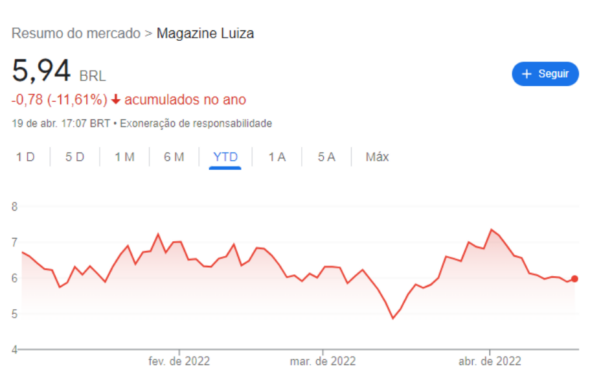 Gráfico Magazine Luiza (MGLU3)