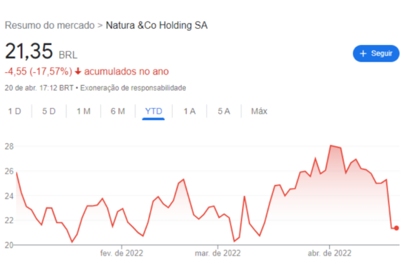Gráfico Natura (NTCO3)