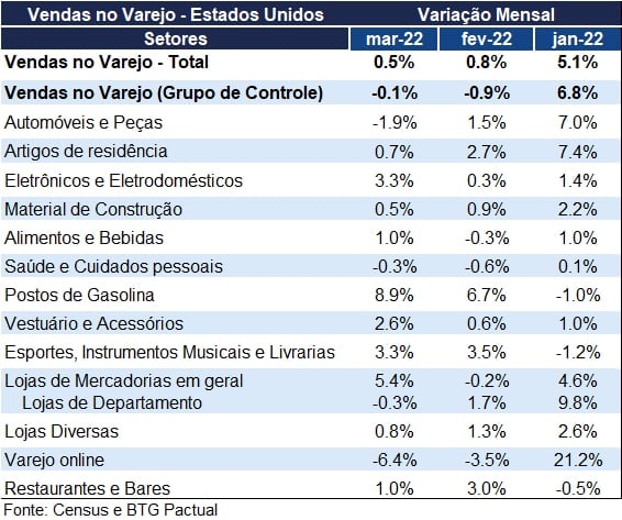 Vendas no varejo nos EUA