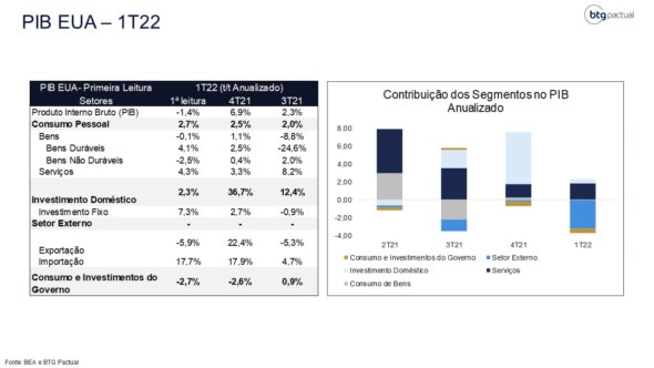 Números da prévia do PIB dos EUA