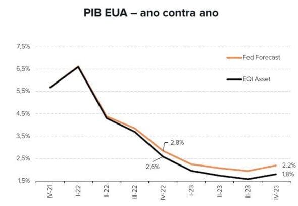 gráfico com projeção para o PIB dos EUA